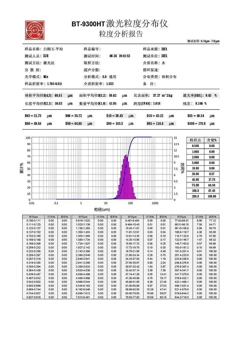 白剛玉（振鴻興）280# 粒徑檢測結(jié)果